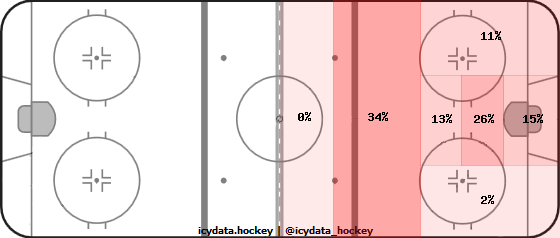 Goal Heat Map