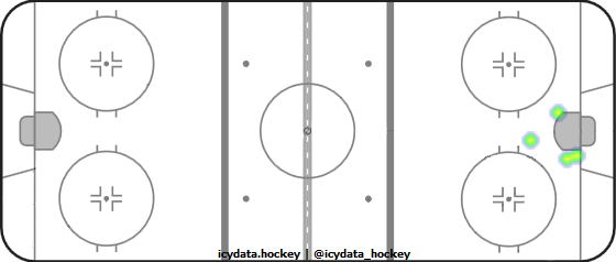 Shot Heat Map