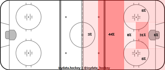 Goal Heat Map