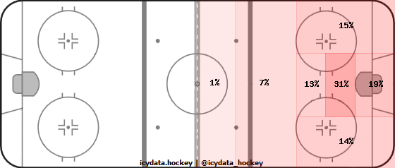 Shot Heat Map