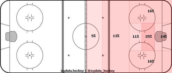 Shot Heat Map