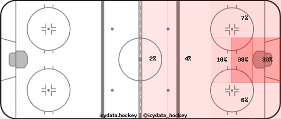 Goal Heat Map