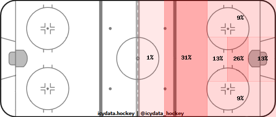 Goal Heat Map