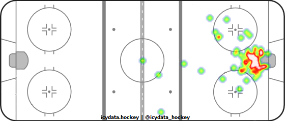 Goal Heat Map