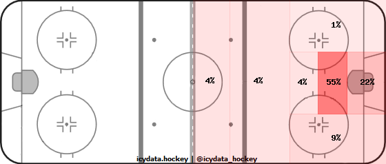 Goal Heat Map