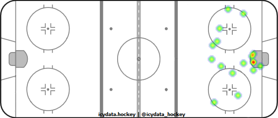 Shot Heat Map