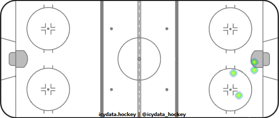 Goal Heat Map