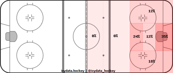 Shot Heat Map