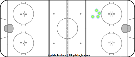 Goal Heat Map