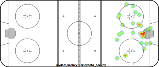 Shot Heat Map