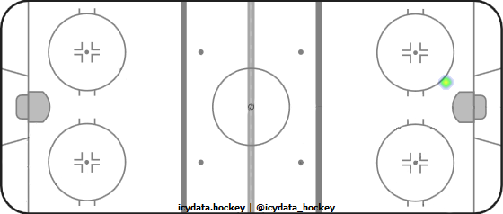 Goal Heat Map