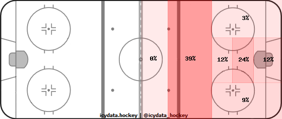 Goal Heat Map