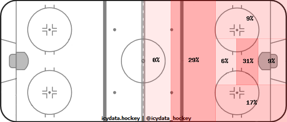 Shot Heat Map