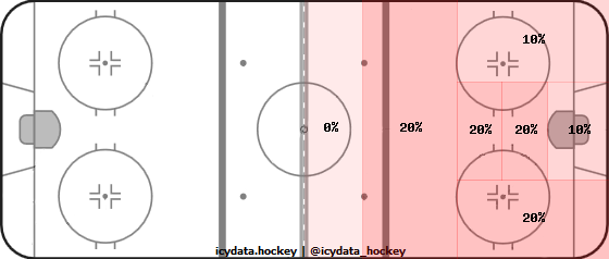 Shot Heat Map