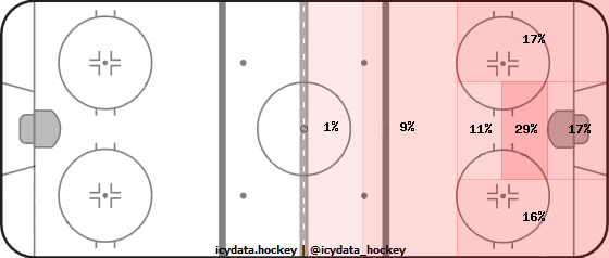 Shot Heat Map