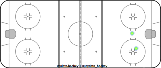 Shot Heat Map