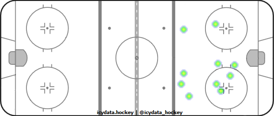 Shot Heat Map