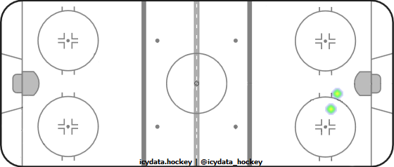 Goal Heat Map