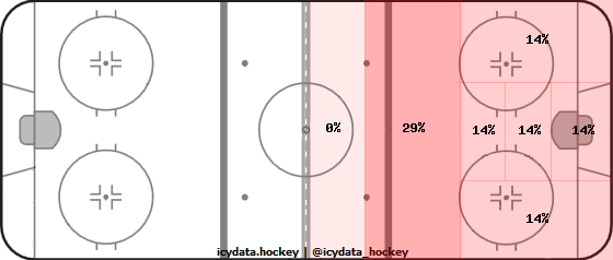 Shot Heat Map