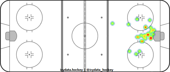 Goal Heat Map