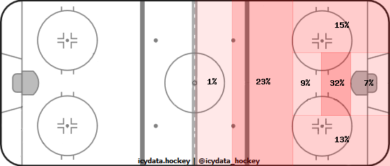 Shot Heat Map