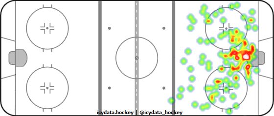 Shot Heat Map