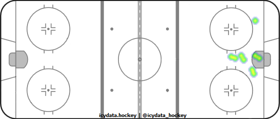 Goal Heat Map