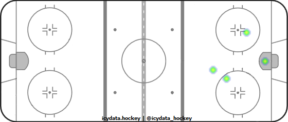 Goal Heat Map