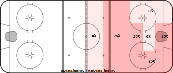 Goal Heat Map