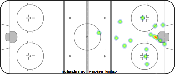 Goal Heat Map