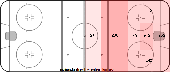 Shot Heat Map