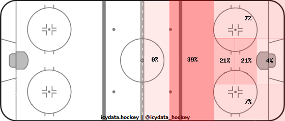 Goal Heat Map