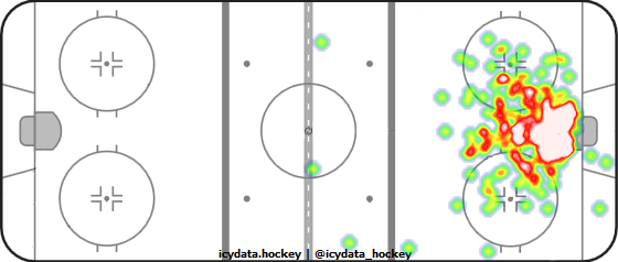 Goal Heat Map