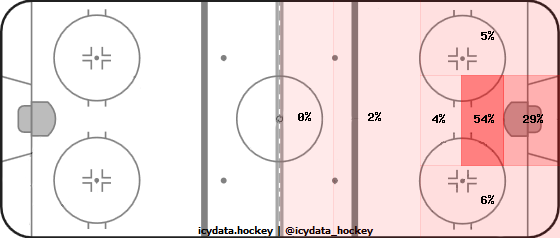 Goal Heat Map