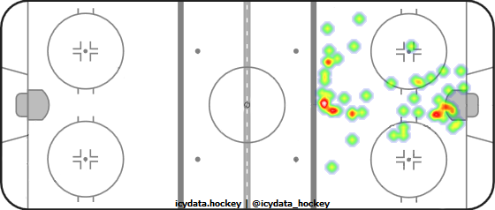 Goal Heat Map