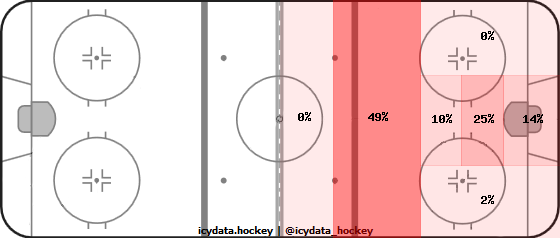 Goal Heat Map