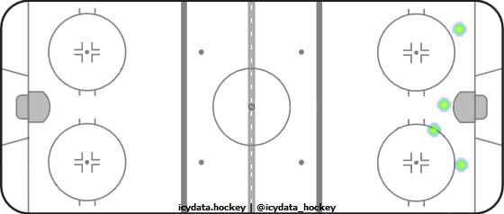 Goal Heat Map