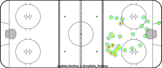 Goal Heat Map